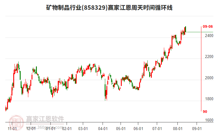 礦物制品行業(yè)江恩周天時間循環(huán)線工具