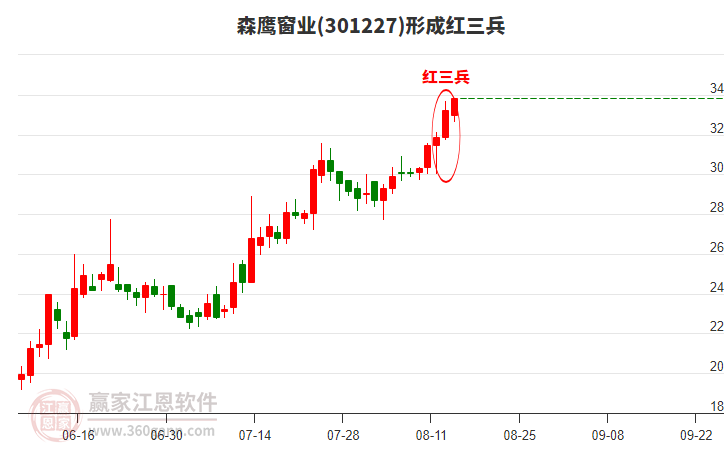 森鷹窗業(yè)形成頂部紅三兵形態(tài) 森鷹窗業(yè)形成頂部紅三兵形態(tài)