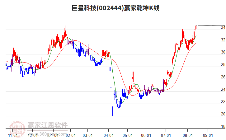 002444巨星科技贏家乾坤K線工具 002444巨星科技贏家乾坤K線工具