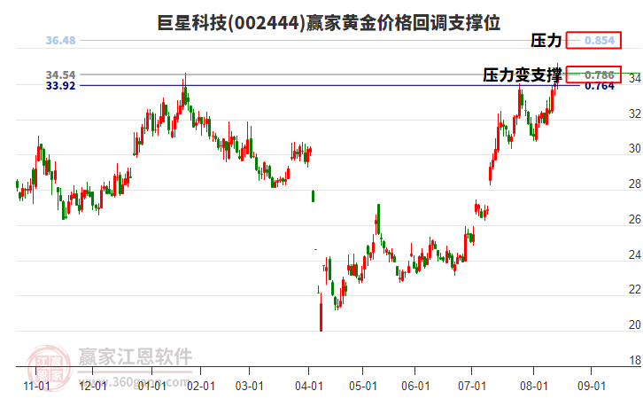 002444巨星科技黃金價格回調(diào)支撐位工具 002444巨星科技黃金價格回調(diào)支撐位工具
