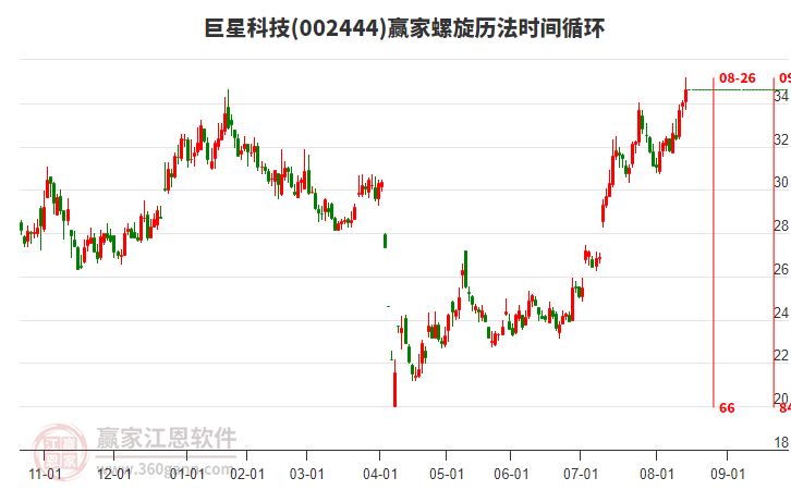 002444巨星科技螺旋歷法時間循環(huán)工具 002444巨星科技螺旋歷法時間循環(huán)工具