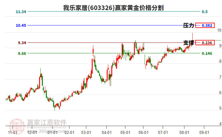 603326我樂家居黃金價(jià)格分割工具 603326我樂家居黃金價(jià)格分割工具