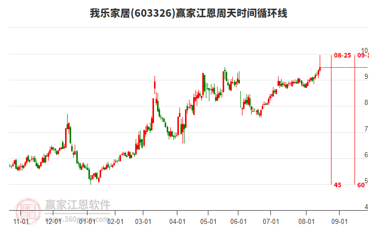 603326我樂家居江恩周天時(shí)間循環(huán)線工具 603326我樂家居江恩周天時(shí)間循環(huán)線工具