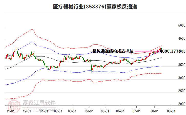 858376醫(yī)療器械贏家極反通道工具