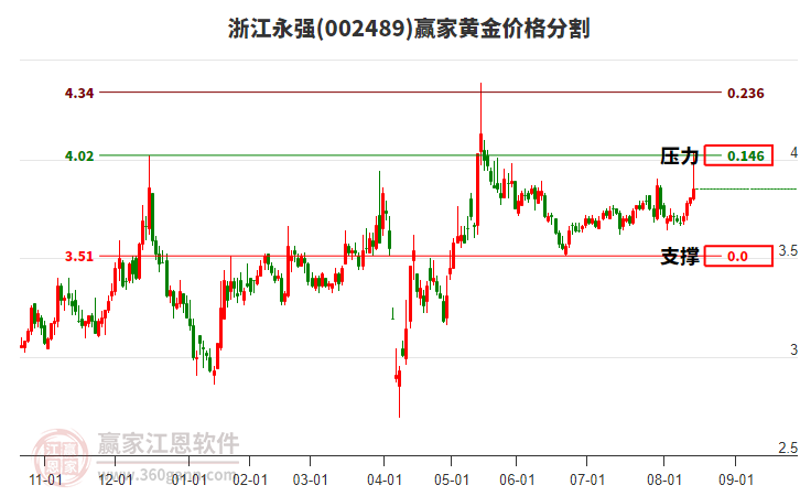 002489浙江永強(qiáng)黃金價(jià)格分割工具 002489浙江永強(qiáng)黃金價(jià)格分割工具