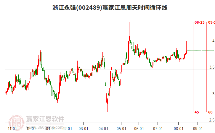 002489浙江永強(qiáng)江恩周天時(shí)間循環(huán)線工具 002489浙江永強(qiáng)江恩周天時(shí)間循環(huán)線工具