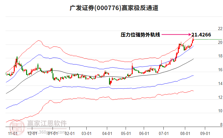 000776廣發(fā)證券贏家極反通道工具