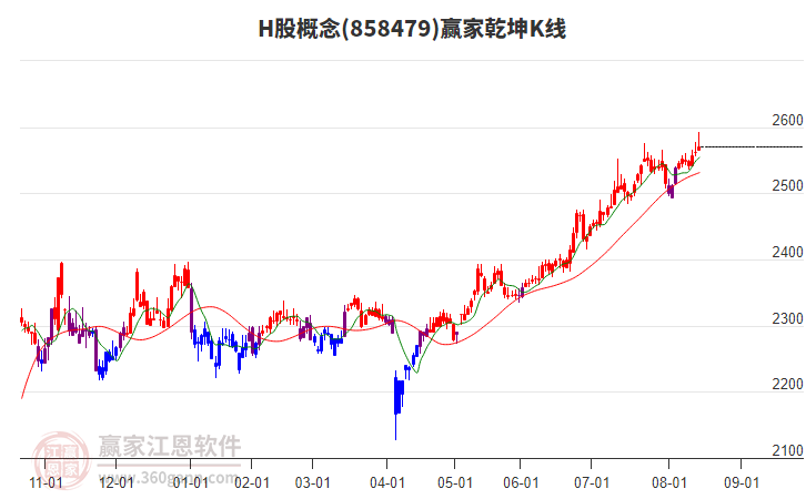 858479H股贏家乾坤K線工具