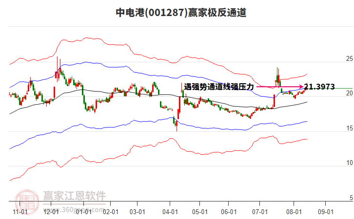 001287中電港贏家極反通道工具