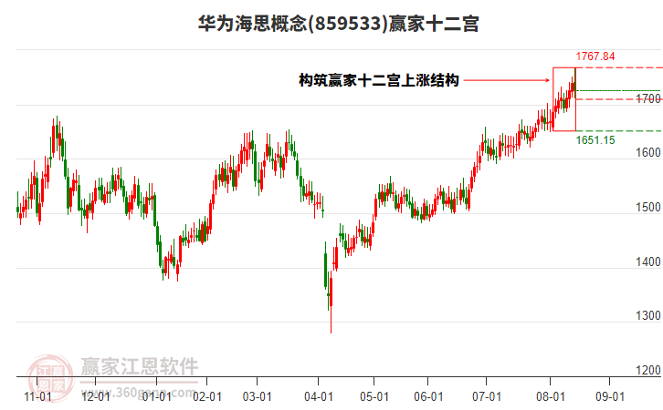 859533華為海思贏家十二宮工具