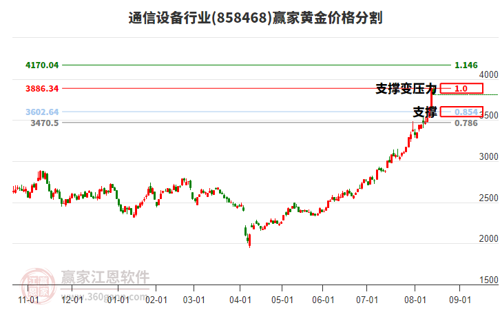 通信設備行業(yè)黃金價格分割工具 通信設備行業(yè)黃金價格分割工具