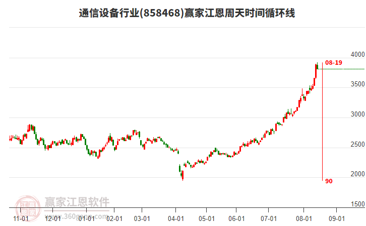 通信設備行業(yè)江恩周天時間循環(huán)線工具 通信設備行業(yè)江恩周天時間循環(huán)線工具