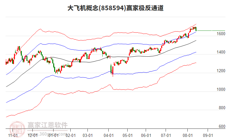 858594大飛機(jī)贏家極反通道工具