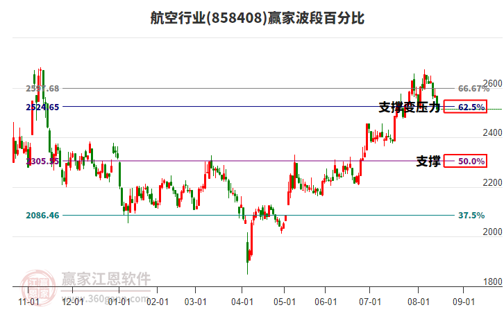 航空行業(yè)波段百分比工具