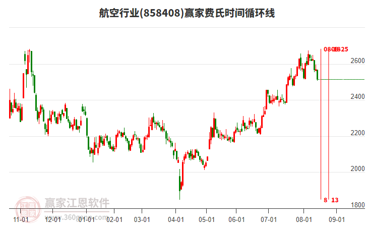航空行業(yè)費(fèi)氏時(shí)間循環(huán)線工具