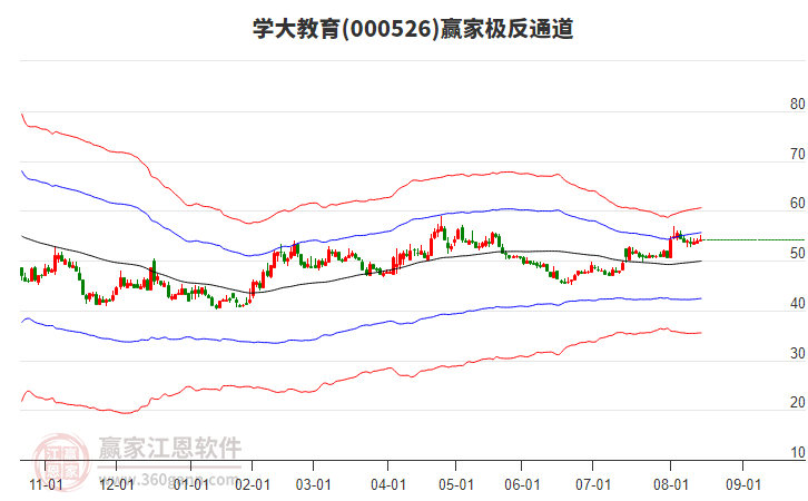 000526學大教育贏家極反通道工具 000526學大教育贏家極反通道工具