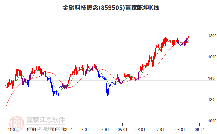 859505金融科技贏家乾坤K線工具