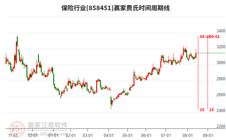 保險(xiǎn)行業(yè)費(fèi)氏時(shí)間周期線工具 保險(xiǎn)行業(yè)費(fèi)氏時(shí)間周期線工具