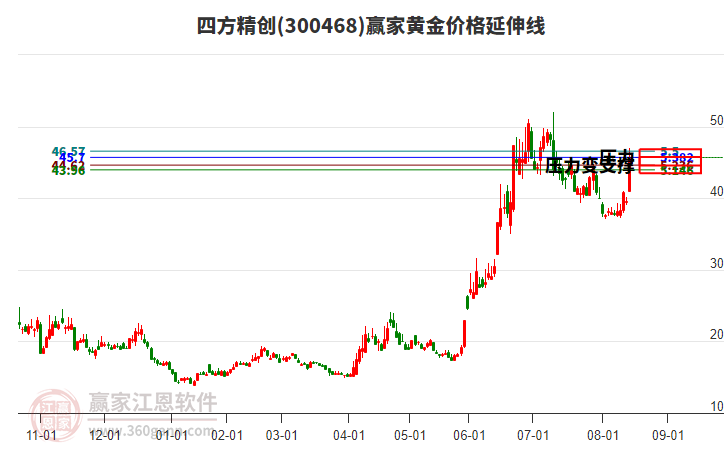 300468四方精創(chuàng)黃金價格延伸線工具