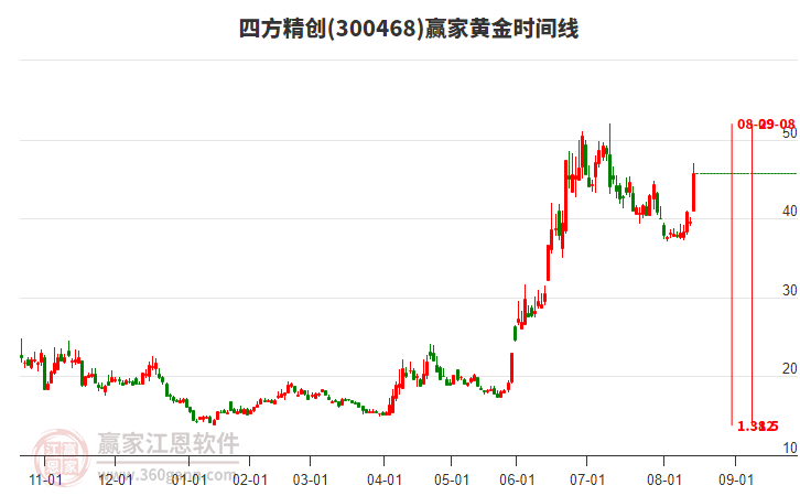 300468四方精創(chuàng)黃金時間周期線工具