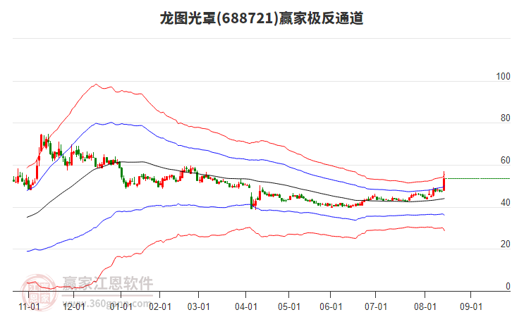 688721龍圖光罩贏家極反通道工具