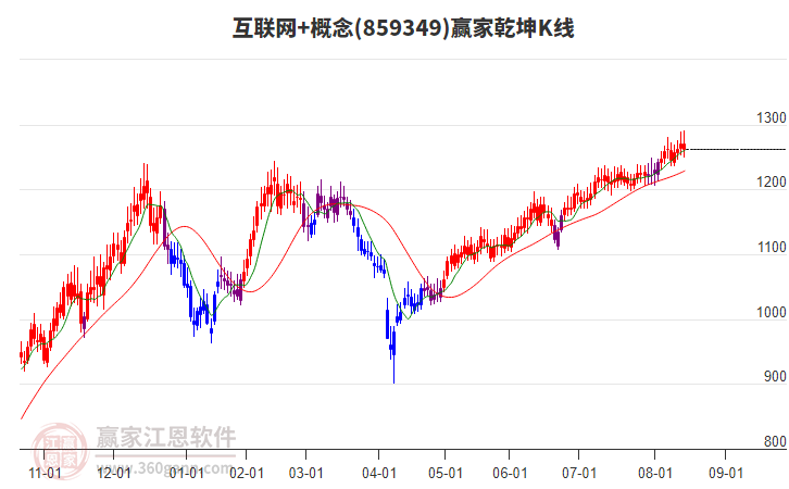 859349互聯(lián)網(wǎng)+贏家乾坤K線工具