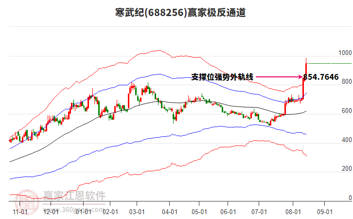 688256寒武紀贏家極反通道工具
