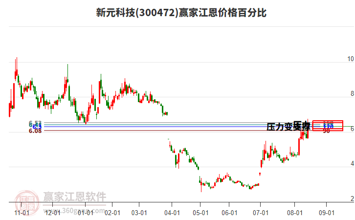 300472新元科技江恩價(jià)格百分比工具 300472新元科技江恩價(jià)格百分比工具