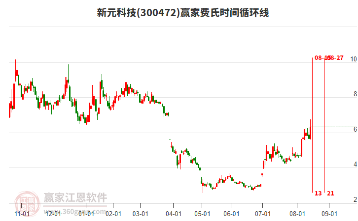 300472新元科技費(fèi)氏時(shí)間循環(huán)線工具 300472新元科技費(fèi)氏時(shí)間循環(huán)線工具