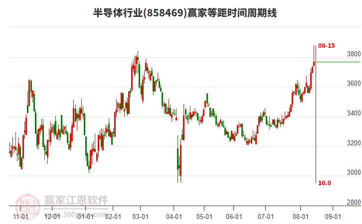 半導(dǎo)體行業(yè)等距時間周期線工具 半導(dǎo)體行業(yè)等距時間周期線工具