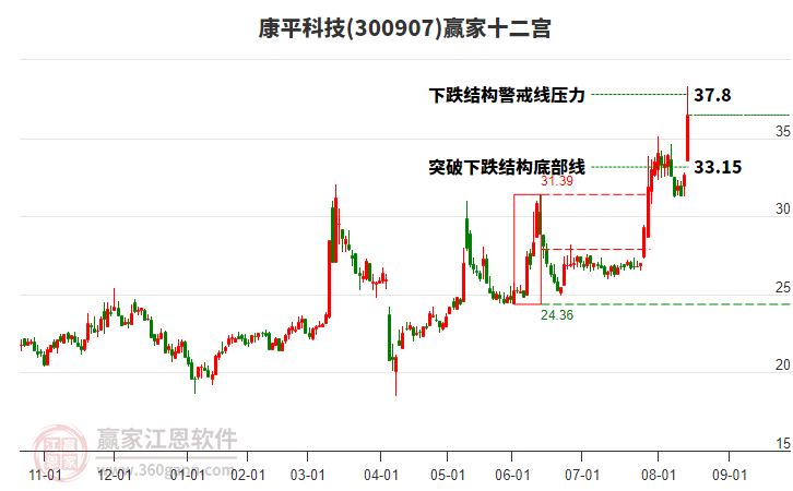 300907康平科技贏家十二宮工具 300907康平科技贏家十二宮工具