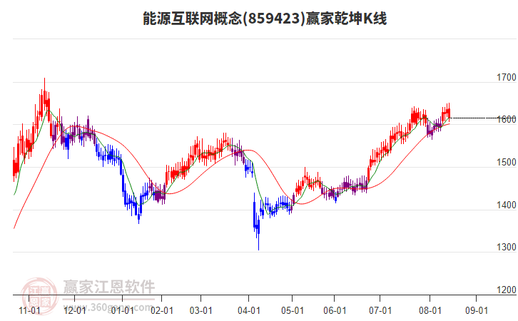 859423能源互聯(lián)網(wǎng)贏家乾坤K線工具 859423能源互聯(lián)網(wǎng)贏家乾坤K線工具