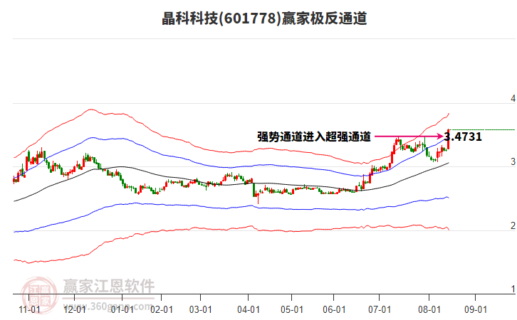 601778晶科科技贏家極反通道工具 601778晶科科技贏家極反通道工具