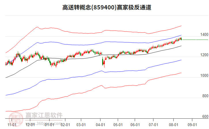 859400高送轉(zhuǎn)贏家極反通道工具 859400高送轉(zhuǎn)贏家極反通道工具