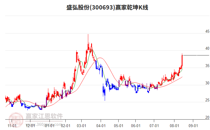 300693盛弘股份贏家乾坤K線工具 300693盛弘股份贏家乾坤K線工具