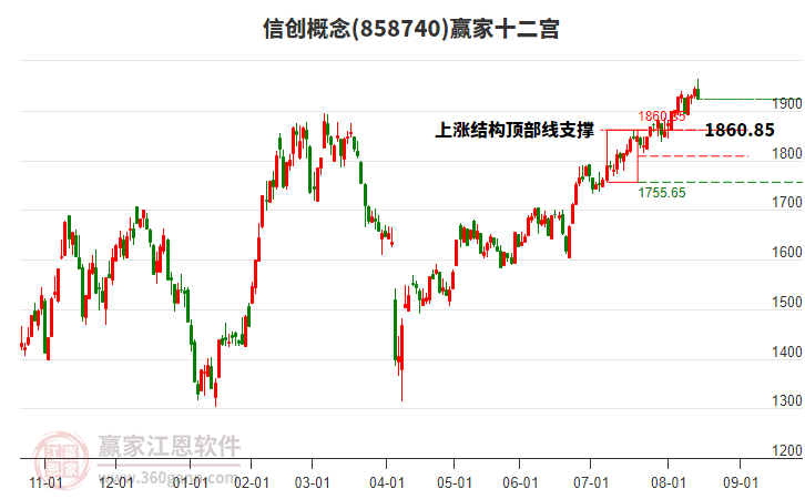 858740信創(chuàng)贏家十二宮工具