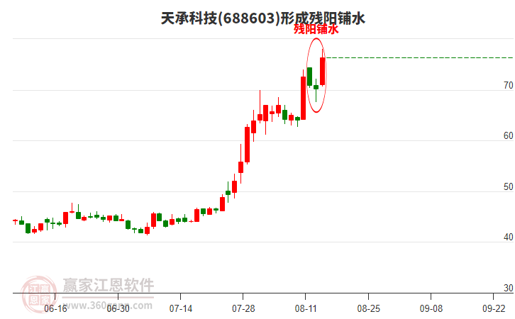 天承科技688603形成殘陽(yáng)鋪水形態(tài) 天承科技688603形成殘陽(yáng)鋪水形態(tài)