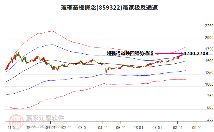 859322玻璃基板贏家極反通道工具 859322玻璃基板贏家極反通道工具