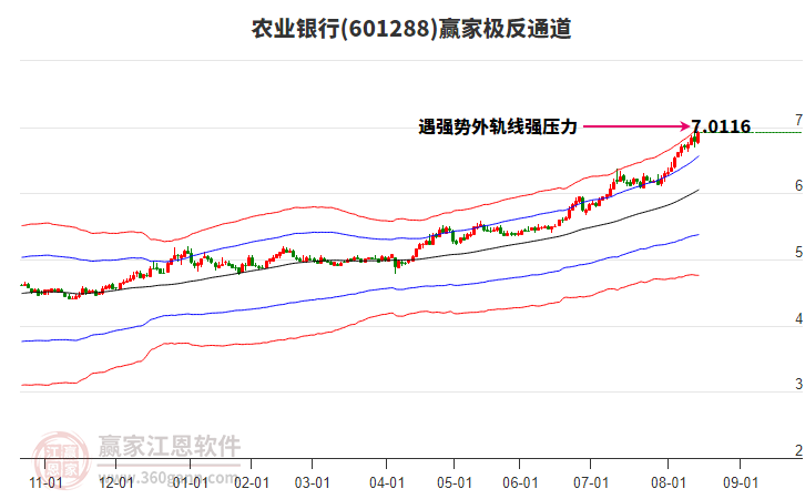 601288農(nóng)業(yè)銀行贏家極反通道工具 601288農(nóng)業(yè)銀行贏家極反通道工具