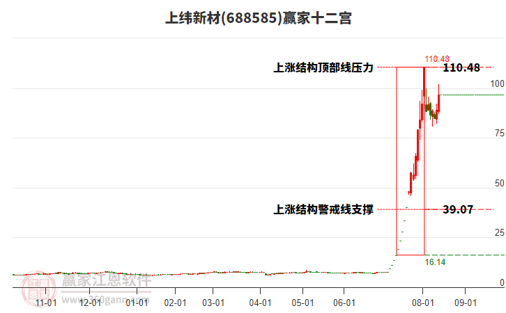 688585上緯新材贏家十二宮工具