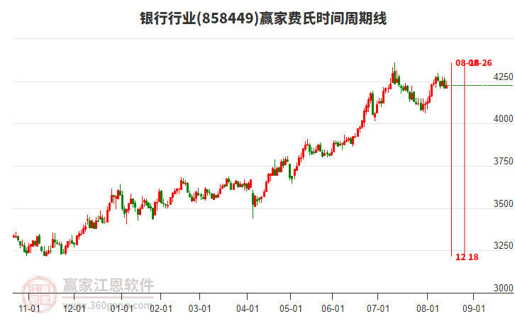 銀行行業(yè)費(fèi)氏時(shí)間周期線工具 銀行行業(yè)費(fèi)氏時(shí)間周期線工具