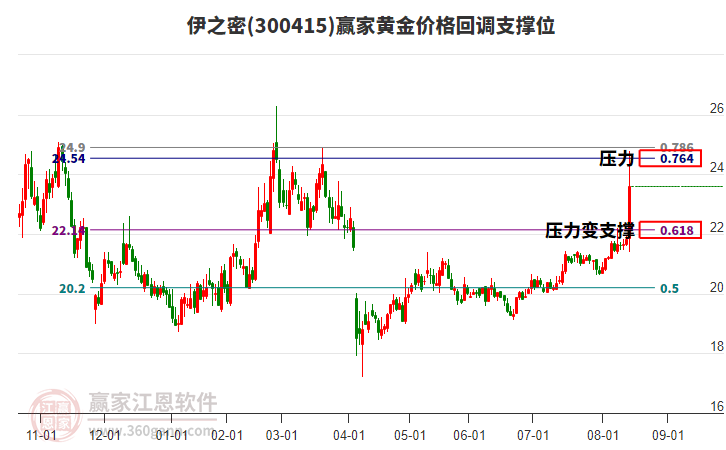 300415伊之密黃金價(jià)格回調(diào)支撐位工具