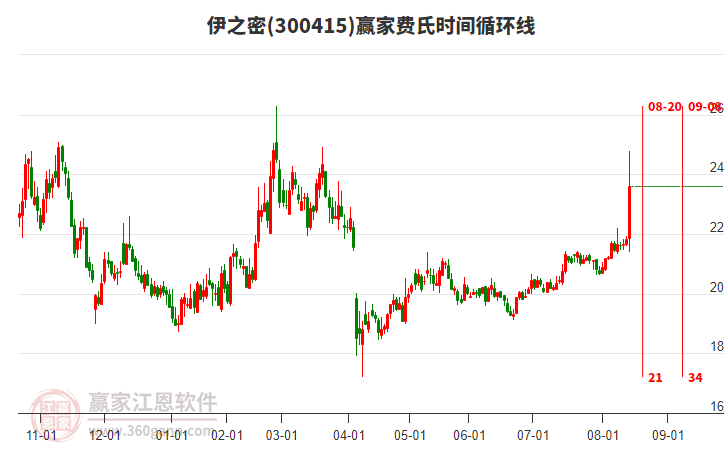300415伊之密費(fèi)氏時(shí)間循環(huán)線工具
