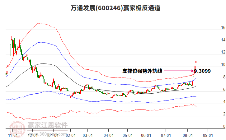 600246萬通發(fā)展贏家極反通道工具 600246萬通發(fā)展贏家極反通道工具