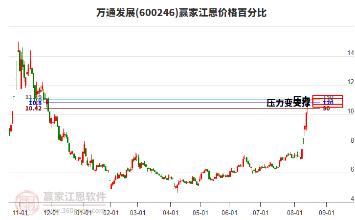 600246萬通發(fā)展江恩價格百分比工具 600246萬通發(fā)展江恩價格百分比工具