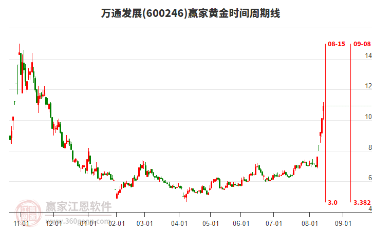 600246萬通發(fā)展黃金時間周期線工具 600246萬通發(fā)展黃金時間周期線工具