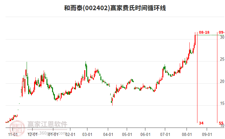002402和而泰費(fèi)氏時(shí)間循環(huán)線工具