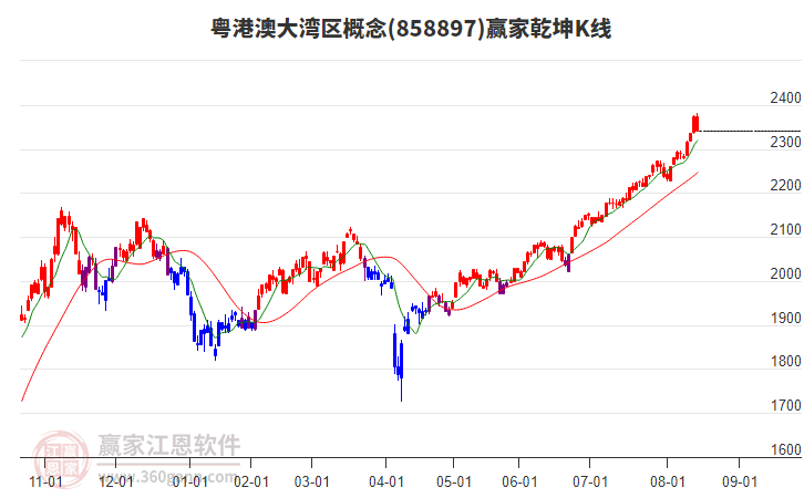 858897粵港澳大灣區(qū)贏家乾坤K線工具