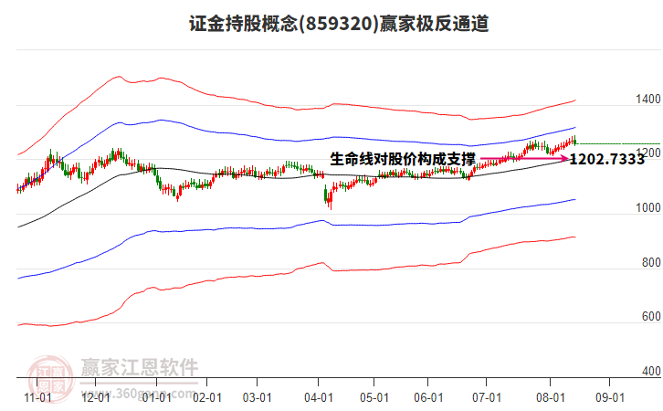 859320證金持股贏家極反通道工具