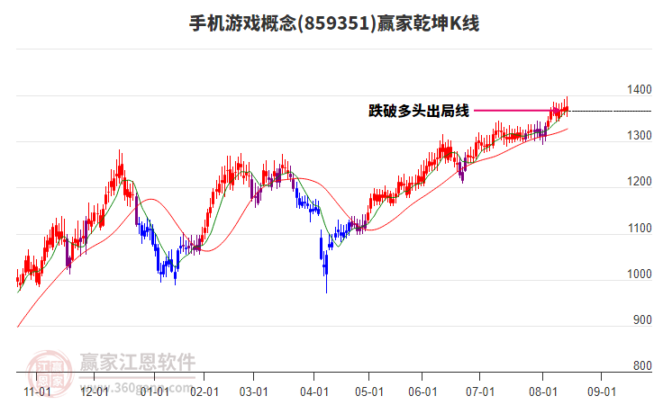 859351手機(jī)游戲贏(yíng)家乾坤K線(xiàn)工具 859351手機(jī)游戲贏(yíng)家乾坤K線(xiàn)工具